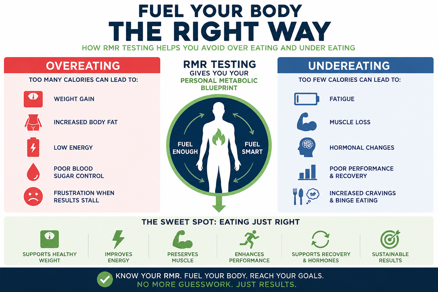 A M Rmr How RMR Testing Helps You Avoid Overeating and Undereating ...